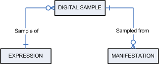 FRBR-Digital Sample integration